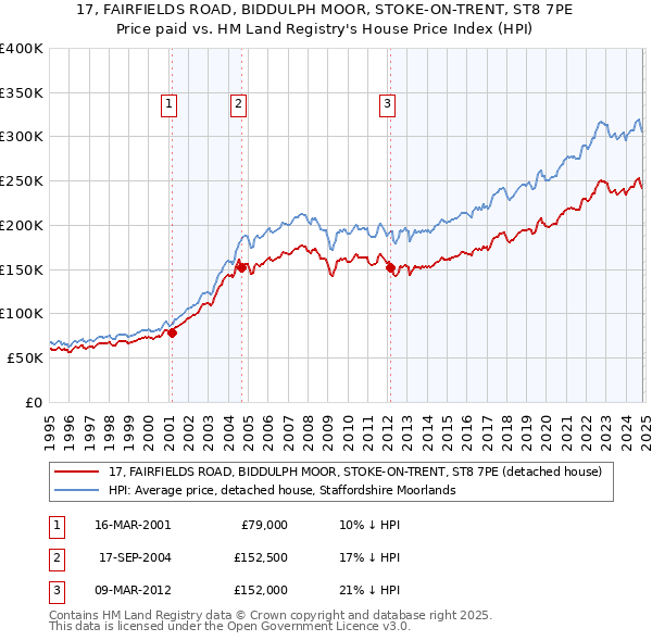 17, FAIRFIELDS ROAD, BIDDULPH MOOR, STOKE-ON-TRENT, ST8 7PE: Price paid vs HM Land Registry's House Price Index