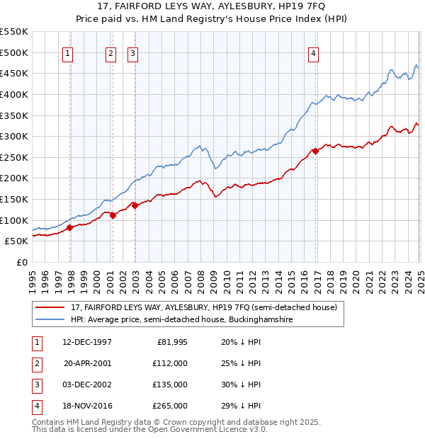 17, FAIRFORD LEYS WAY, AYLESBURY, HP19 7FQ: Price paid vs HM Land Registry's House Price Index