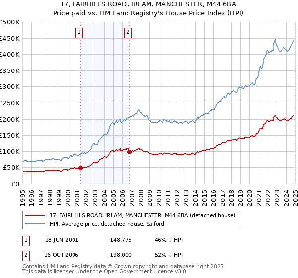 17, FAIRHILLS ROAD, IRLAM, MANCHESTER, M44 6BA: Price paid vs HM Land Registry's House Price Index