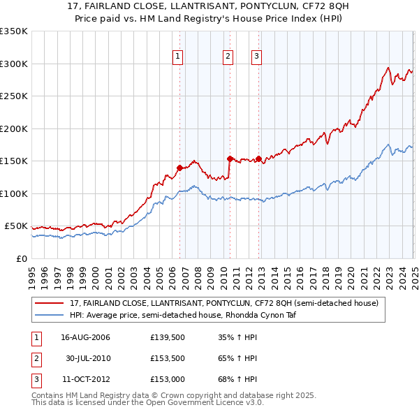 17, FAIRLAND CLOSE, LLANTRISANT, PONTYCLUN, CF72 8QH: Price paid vs HM Land Registry's House Price Index