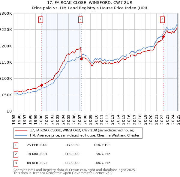 17, FAIROAK CLOSE, WINSFORD, CW7 2UR: Price paid vs HM Land Registry's House Price Index