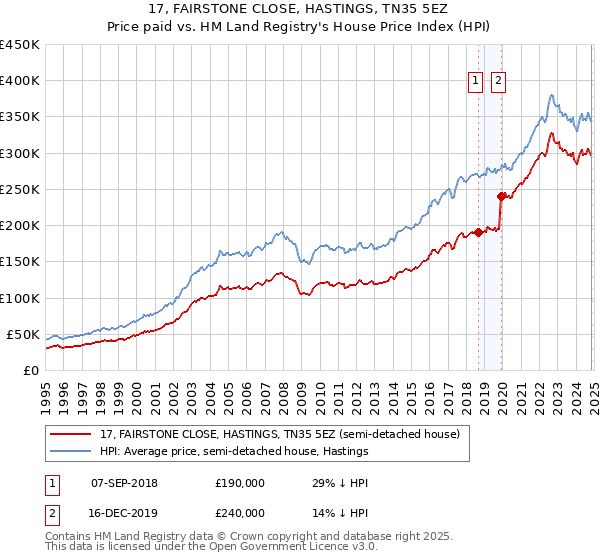 17, FAIRSTONE CLOSE, HASTINGS, TN35 5EZ: Price paid vs HM Land Registry's House Price Index