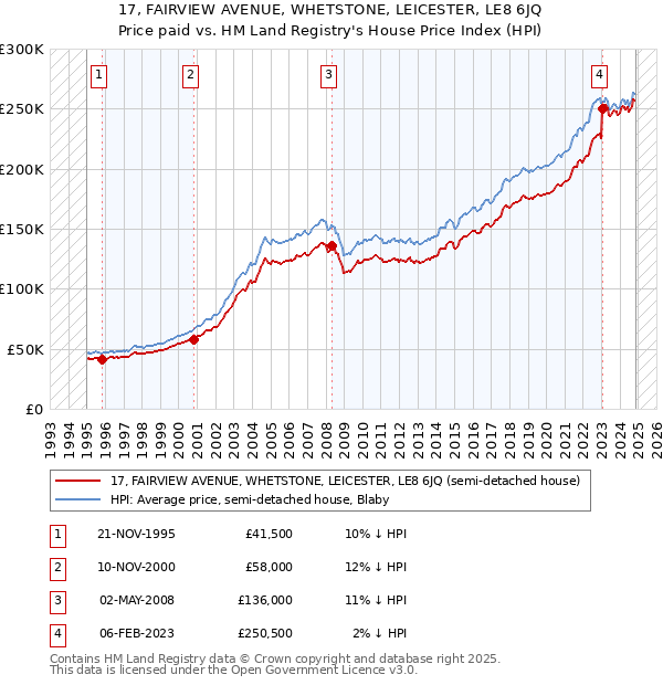 17, FAIRVIEW AVENUE, WHETSTONE, LEICESTER, LE8 6JQ: Price paid vs HM Land Registry's House Price Index