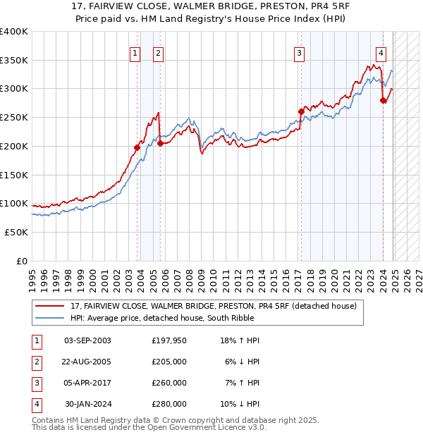 17, FAIRVIEW CLOSE, WALMER BRIDGE, PRESTON, PR4 5RF: Price paid vs HM Land Registry's House Price Index