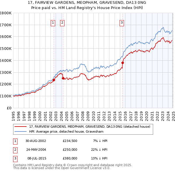 17, FAIRVIEW GARDENS, MEOPHAM, GRAVESEND, DA13 0NG: Price paid vs HM Land Registry's House Price Index