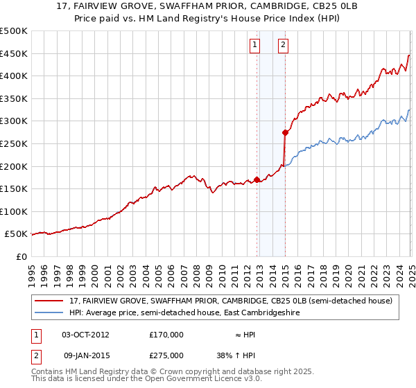 17, FAIRVIEW GROVE, SWAFFHAM PRIOR, CAMBRIDGE, CB25 0LB: Price paid vs HM Land Registry's House Price Index