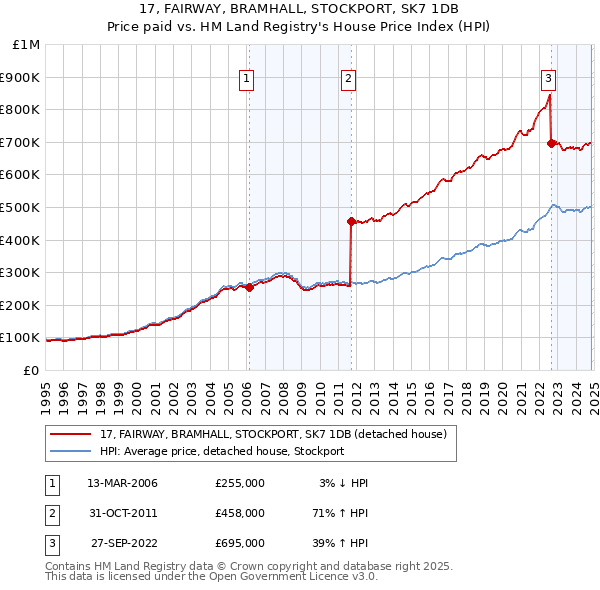 17, FAIRWAY, BRAMHALL, STOCKPORT, SK7 1DB: Price paid vs HM Land Registry's House Price Index