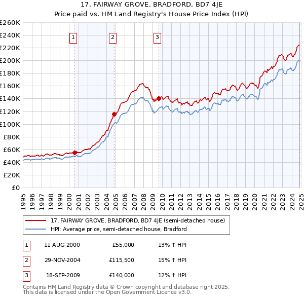 17, FAIRWAY GROVE, BRADFORD, BD7 4JE: Price paid vs HM Land Registry's House Price Index