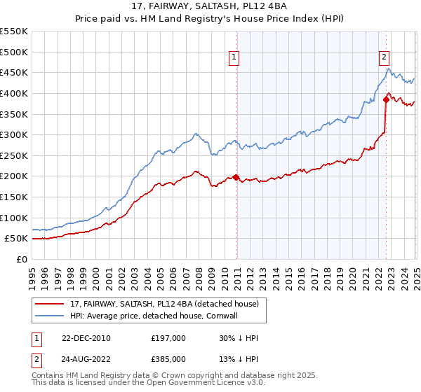 17, FAIRWAY, SALTASH, PL12 4BA: Price paid vs HM Land Registry's House Price Index