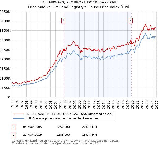 17, FAIRWAYS, PEMBROKE DOCK, SA72 6NU: Price paid vs HM Land Registry's House Price Index