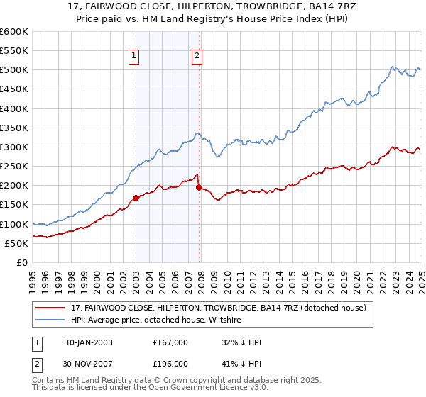 17, FAIRWOOD CLOSE, HILPERTON, TROWBRIDGE, BA14 7RZ: Price paid vs HM Land Registry's House Price Index