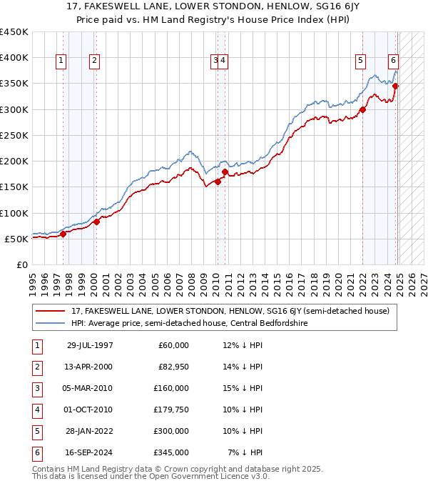 17, FAKESWELL LANE, LOWER STONDON, HENLOW, SG16 6JY: Price paid vs HM Land Registry's House Price Index