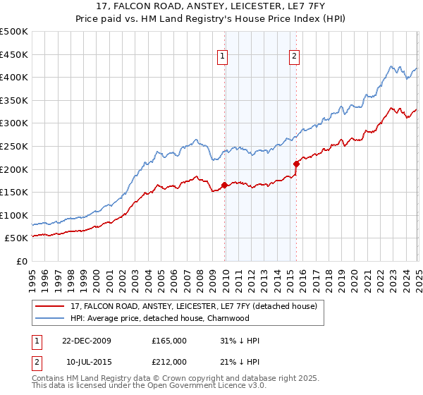 17, FALCON ROAD, ANSTEY, LEICESTER, LE7 7FY: Price paid vs HM Land Registry's House Price Index