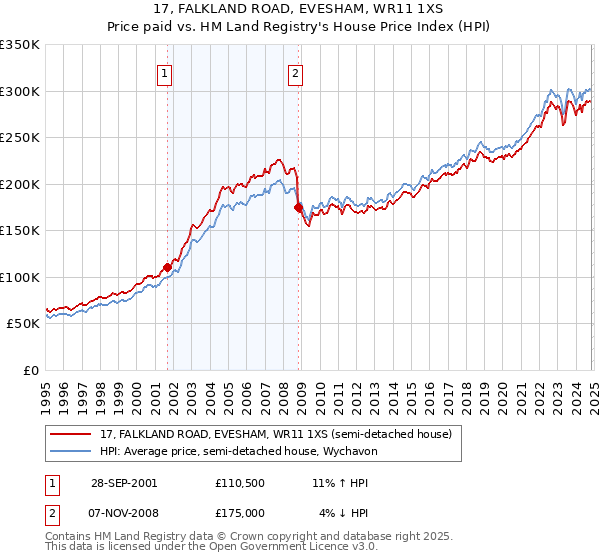 17, FALKLAND ROAD, EVESHAM, WR11 1XS: Price paid vs HM Land Registry's House Price Index