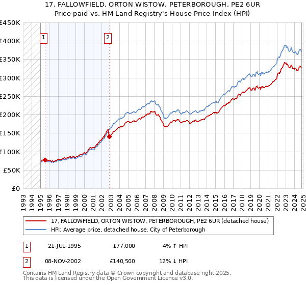 17, FALLOWFIELD, ORTON WISTOW, PETERBOROUGH, PE2 6UR: Price paid vs HM Land Registry's House Price Index