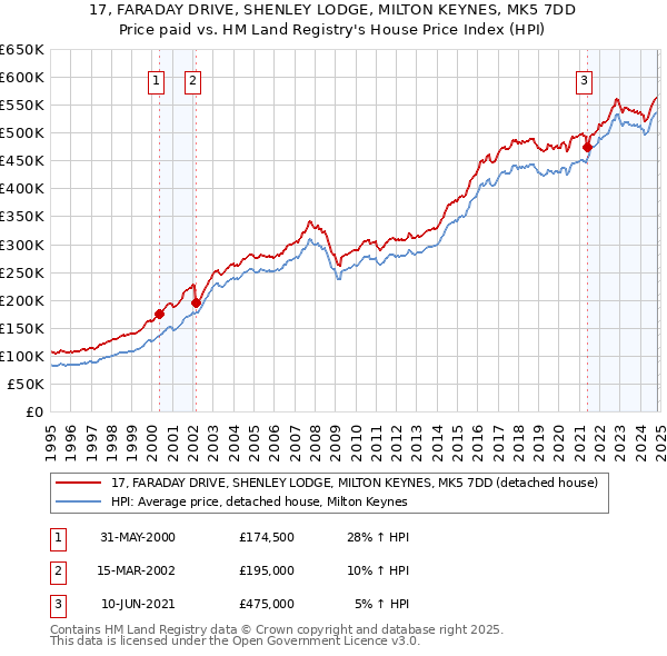 17, FARADAY DRIVE, SHENLEY LODGE, MILTON KEYNES, MK5 7DD: Price paid vs HM Land Registry's House Price Index