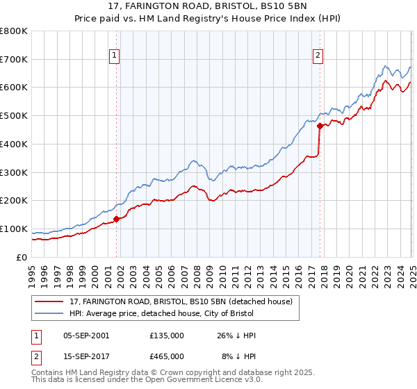 17, FARINGTON ROAD, BRISTOL, BS10 5BN: Price paid vs HM Land Registry's House Price Index