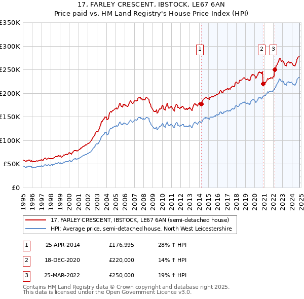 17, FARLEY CRESCENT, IBSTOCK, LE67 6AN: Price paid vs HM Land Registry's House Price Index