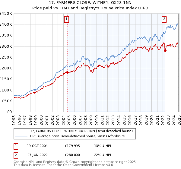 17, FARMERS CLOSE, WITNEY, OX28 1NN: Price paid vs HM Land Registry's House Price Index