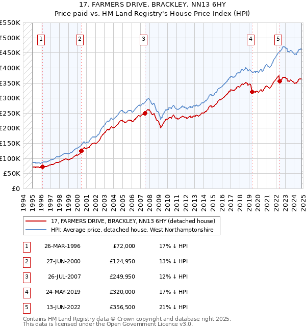 17, FARMERS DRIVE, BRACKLEY, NN13 6HY: Price paid vs HM Land Registry's House Price Index