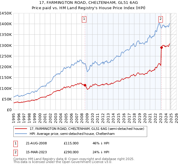 17, FARMINGTON ROAD, CHELTENHAM, GL51 6AG: Price paid vs HM Land Registry's House Price Index