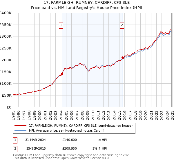 17, FARMLEIGH, RUMNEY, CARDIFF, CF3 3LE: Price paid vs HM Land Registry's House Price Index