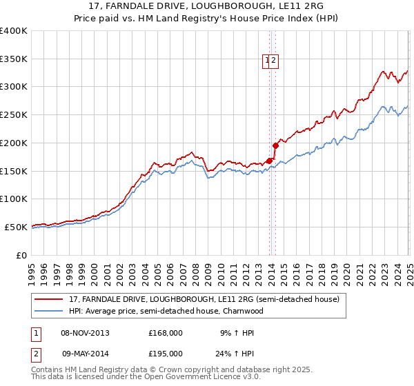 17, FARNDALE DRIVE, LOUGHBOROUGH, LE11 2RG: Price paid vs HM Land Registry's House Price Index