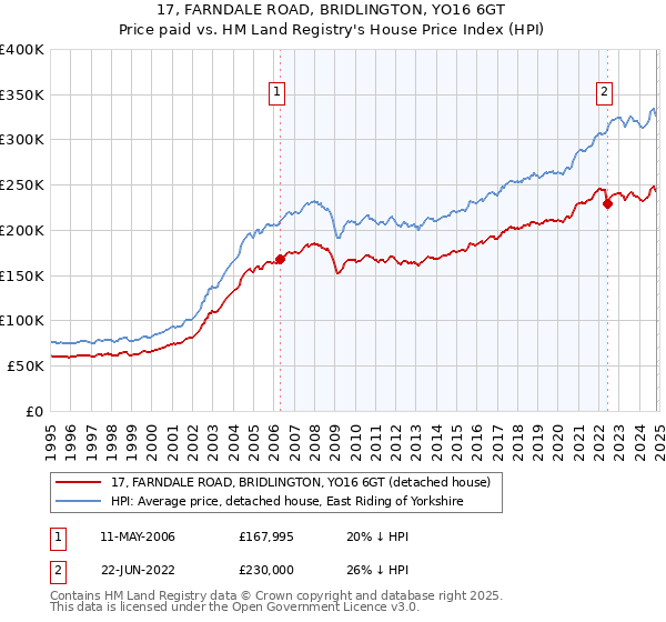 17, FARNDALE ROAD, BRIDLINGTON, YO16 6GT: Price paid vs HM Land Registry's House Price Index