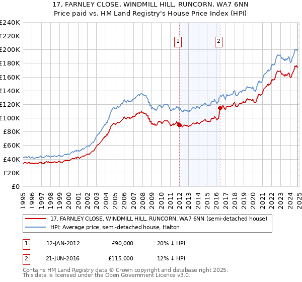 17, FARNLEY CLOSE, WINDMILL HILL, RUNCORN, WA7 6NN: Price paid vs HM Land Registry's House Price Index