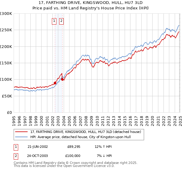 17, FARTHING DRIVE, KINGSWOOD, HULL, HU7 3LD: Price paid vs HM Land Registry's House Price Index