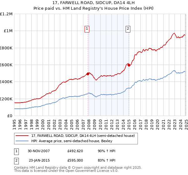 17, FARWELL ROAD, SIDCUP, DA14 4LH: Price paid vs HM Land Registry's House Price Index