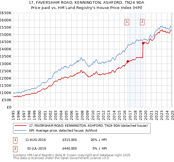 17, FAVERSHAM ROAD, KENNINGTON, ASHFORD, TN24 9DA: Price paid vs HM Land Registry's House Price Index