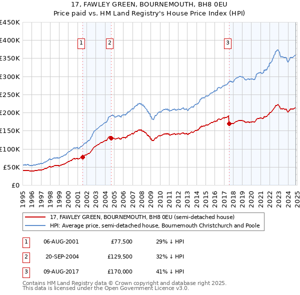 17, FAWLEY GREEN, BOURNEMOUTH, BH8 0EU: Price paid vs HM Land Registry's House Price Index