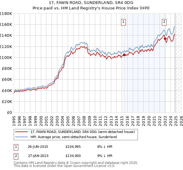 17, FAWN ROAD, SUNDERLAND, SR4 0DG: Price paid vs HM Land Registry's House Price Index