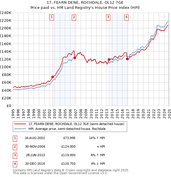 17, FEARN DENE, ROCHDALE, OL12 7GE: Price paid vs HM Land Registry's House Price Index