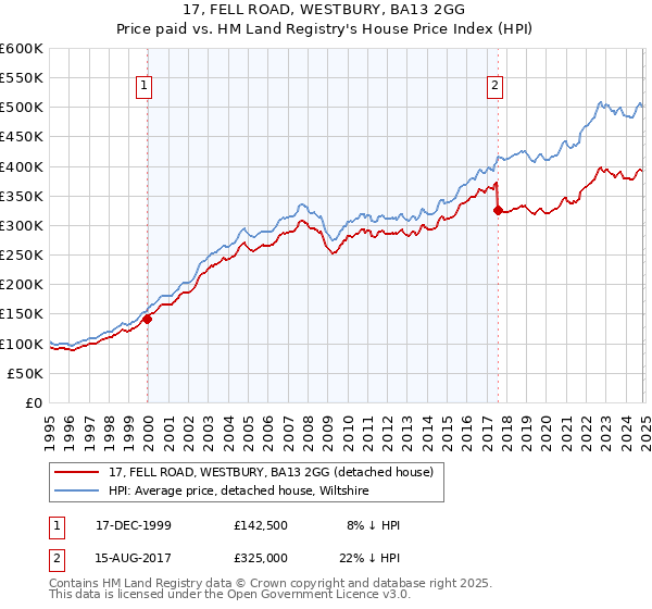 17, FELL ROAD, WESTBURY, BA13 2GG: Price paid vs HM Land Registry's House Price Index