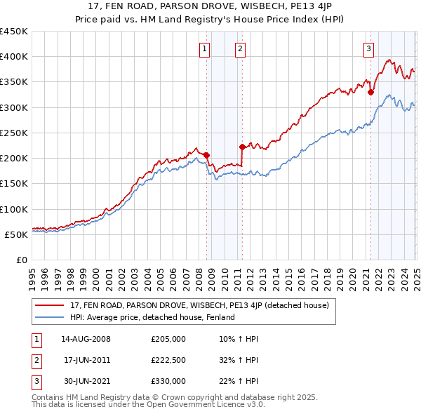 17, FEN ROAD, PARSON DROVE, WISBECH, PE13 4JP: Price paid vs HM Land Registry's House Price Index