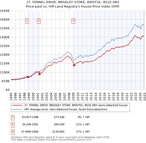 17, FENNEL DRIVE, BRADLEY STOKE, BRISTOL, BS32 0BX: Price paid vs HM Land Registry's House Price Index