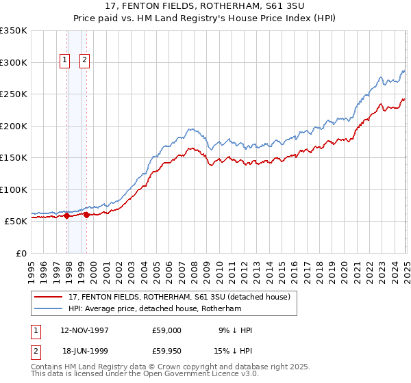 17, FENTON FIELDS, ROTHERHAM, S61 3SU: Price paid vs HM Land Registry's House Price Index