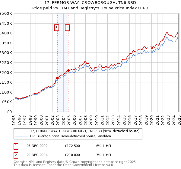 17, FERMOR WAY, CROWBOROUGH, TN6 3BD: Price paid vs HM Land Registry's House Price Index