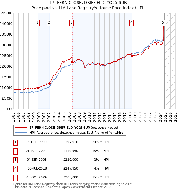 17, FERN CLOSE, DRIFFIELD, YO25 6UR: Price paid vs HM Land Registry's House Price Index