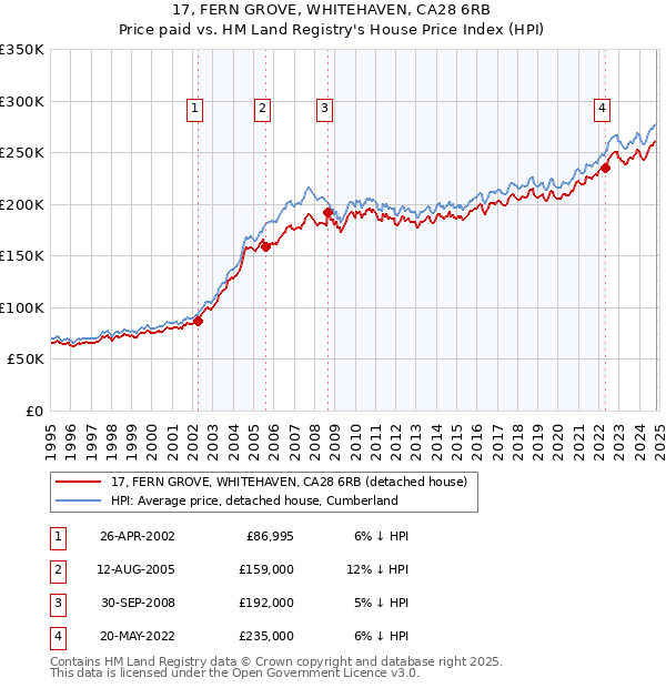 17, FERN GROVE, WHITEHAVEN, CA28 6RB: Price paid vs HM Land Registry's House Price Index