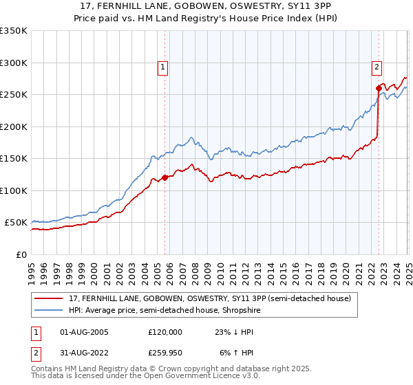 17, FERNHILL LANE, GOBOWEN, OSWESTRY, SY11 3PP: Price paid vs HM Land Registry's House Price Index