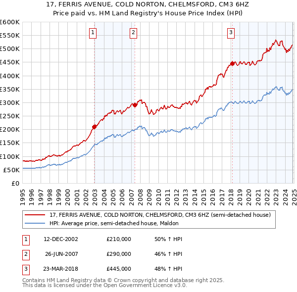 17, FERRIS AVENUE, COLD NORTON, CHELMSFORD, CM3 6HZ: Price paid vs HM Land Registry's House Price Index