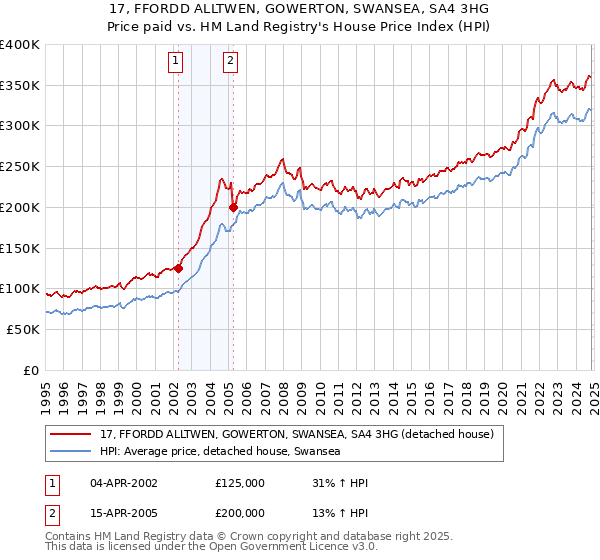 17, FFORDD ALLTWEN, GOWERTON, SWANSEA, SA4 3HG: Price paid vs HM Land Registry's House Price Index