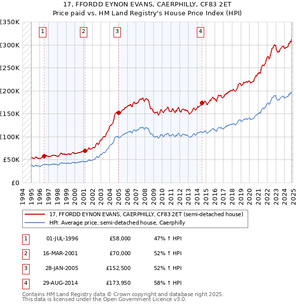 17, FFORDD EYNON EVANS, CAERPHILLY, CF83 2ET: Price paid vs HM Land Registry's House Price Index