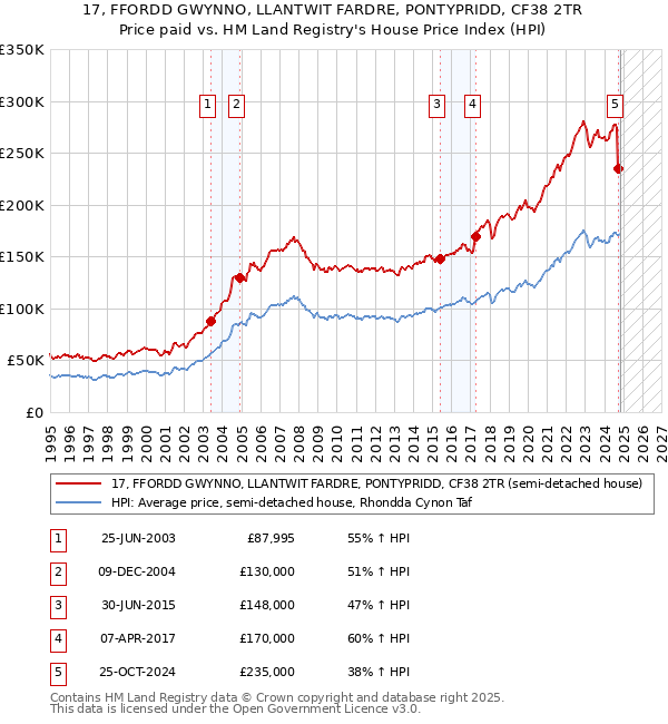 17, FFORDD GWYNNO, LLANTWIT FARDRE, PONTYPRIDD, CF38 2TR: Price paid vs HM Land Registry's House Price Index