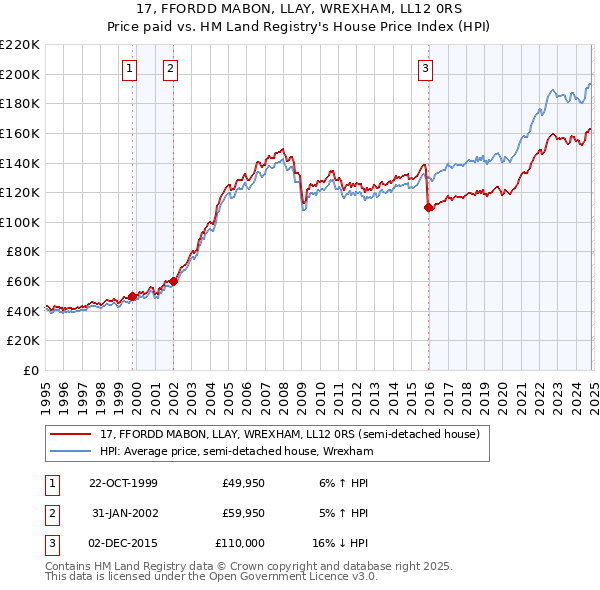 17, FFORDD MABON, LLAY, WREXHAM, LL12 0RS: Price paid vs HM Land Registry's House Price Index