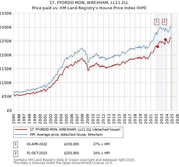 17, FFORDD MON, WREXHAM, LL11 2LL: Price paid vs HM Land Registry's House Price Index