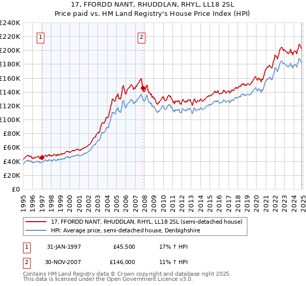 17, FFORDD NANT, RHUDDLAN, RHYL, LL18 2SL: Price paid vs HM Land Registry's House Price Index